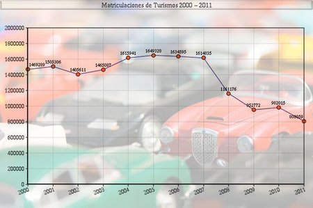 Ventas de coches en España de 2000 a 2010