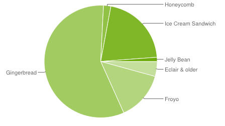 Se activan 1.3 millones de dispositivos Android al día. Ice Cream Sandwich sube hasta el 21%
