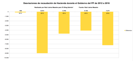 Desviacion De Recaudacion De Hacienda Durante El Gobierno Del Pp De 2012 A 2016