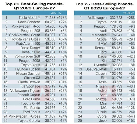 Coches Y Marcas Mas Vendidos En Europa 1 Trimestre 2023