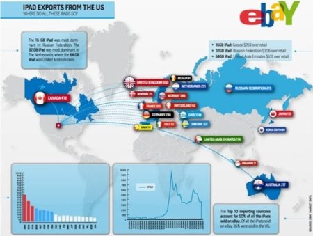 Representación del índice de importaciones del iPad a nivel mundial mediante eBay