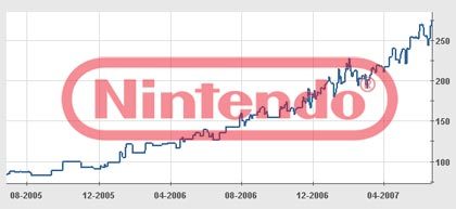 Nintendo supera a Sony en valor de mercado
