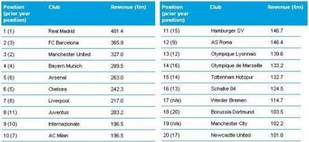 El Real Madrid continúa liderando en ingresos