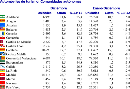 Matriculaciones turismos y todoterrenos 2013 en España