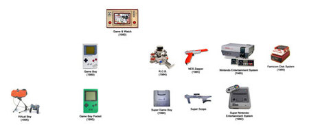 El árbol genealógico de Nintendo