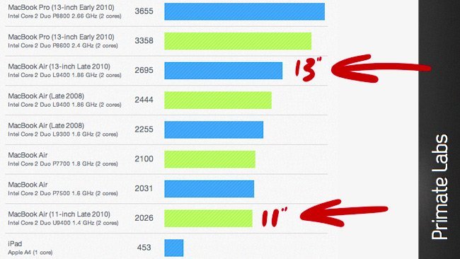 MacBook Air Benchmark