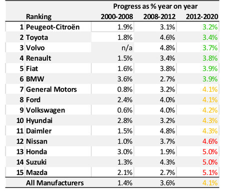 Reducción de emisiones de CO en la UE