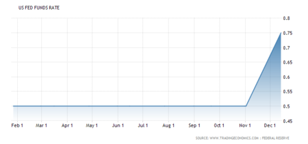 United States Interest Rate