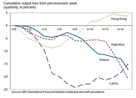 El FMI analiza el impacto de la devaluación interna