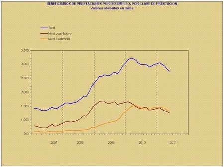 1.645.000 parados no reciben ningún tipo de prestación, se ratifica la defunción del Estado de Bienestar