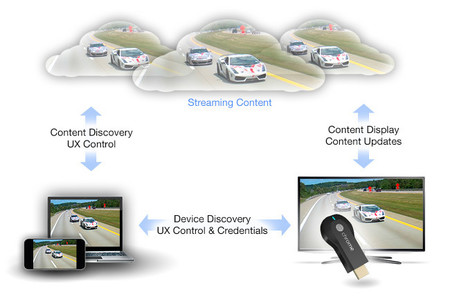 Envía contenidos de tu aplicación a la televisión con Google Cast SDK