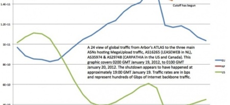 Cómo afectó el cierre de Megaupload al tráfico mundial de Internet
