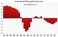 ¿Ha terminado la crisis en España?