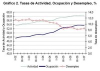 El mercado laboral mejora algo