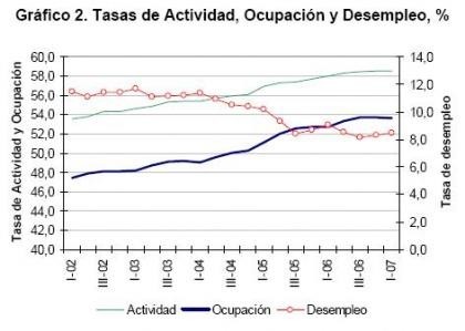 El mercado laboral mejora algo