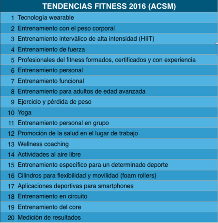 Tendencias fitness para 2016, según la ACSM