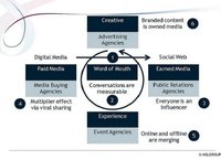 Elementos de una campaña viral