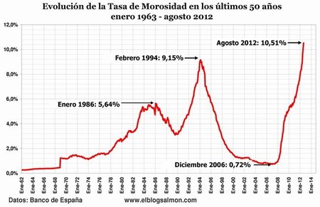 Evolución de la tasa de Morosidad 1962-2012