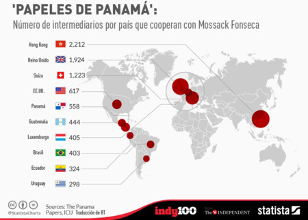 Empresas Offshores 2015
