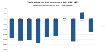 Tanto Por Ciento De La Variacion Valor Criptomonedas De 2017 A 2018