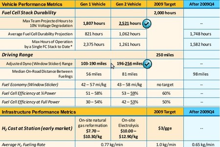 tabla comparativa evolución pila de hidrógeno