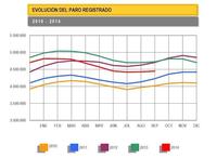 El paro sube en 19.720 personas en septiembre, datos malos pero no tanto