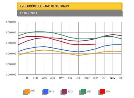 El paro sube en 19.720 personas en septiembre, datos malos pero no tanto