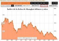 Economía China en la encrucijada y la Bolsa de Shanghai en caída libre
