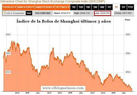 Economía China en la encrucijada y la Bolsa de Shanghai en caída libre