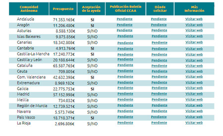 El Plan MOVES III, a la espera: las Comunidades no han activado las ayudas a la compra de coches eléctricos