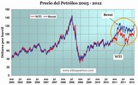 Tensiones en medio oriente llevan al petróleo a su máximo de nueve meses afectando más a Europa que a Estados Unidos