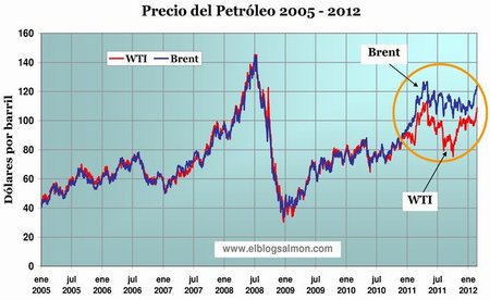 Tensiones en medio oriente llevan al petróleo a su máximo de nueve meses afectando más a Europa que a Estados Unidos