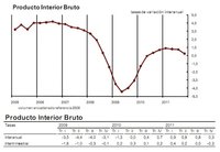 El PIB crece un 0,7% en el 2011 anunciando recesión a la vuelta de la esquina
