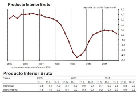 El PIB crece un 0,7% en el 2011 anunciando recesión a la vuelta de la esquina