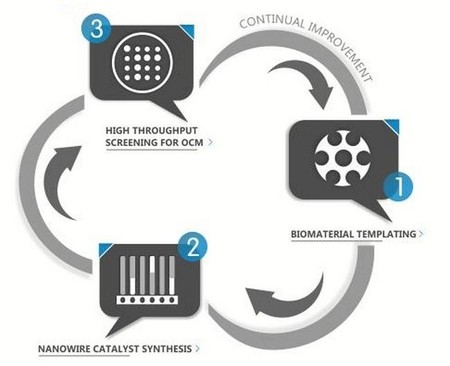 Siluria: procesos de catálisis