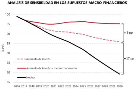 Previsiones