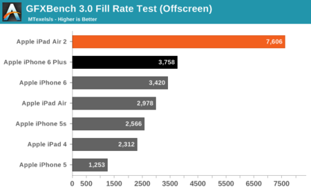 La GPU del chip A8X es aún mejor de lo que pensábamos