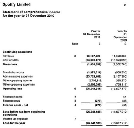 Spotify perdió dinero en 2010, pero se esperan buenas cifras para 2011