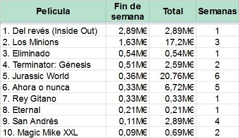 El Top 10 de la taquilla española