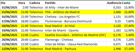 Audiencia Mundial Clubes