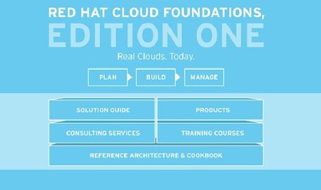 Nuevas soluciones de Red Hat para trabajar en la nube