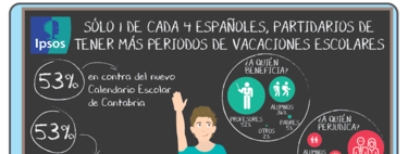 El calendario escolar de Cantabria, con una semana de vacaciones cada dos meses de clase, no convence a los padres españoles 