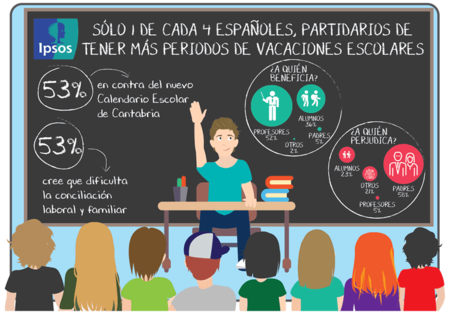 El calendario escolar de Cantabria, con una semana de vacaciones cada dos meses de clase, no convence a los padres españoles