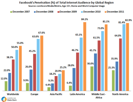 Facebook crece más del 40% en los últimos cinco años