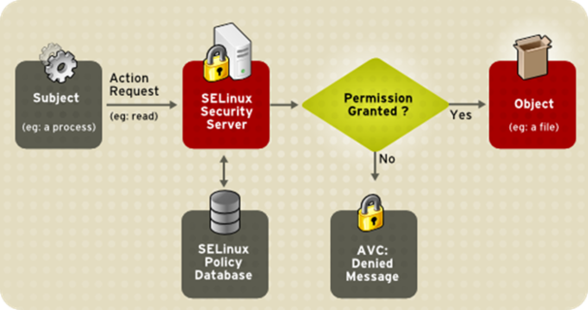 SELinux
