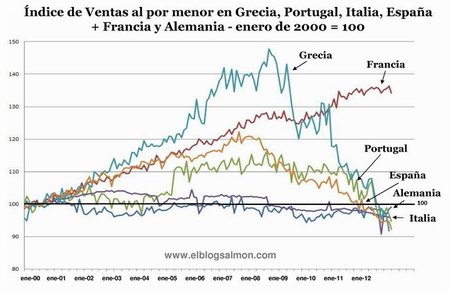 Los planes de austeridad también hunden las ventas de Alemania