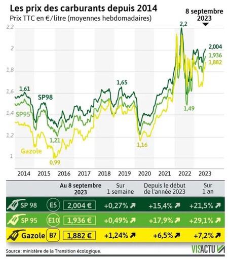 Evolución de los precios del combustible en Francia desde 2014