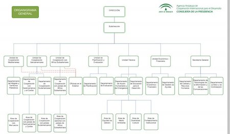 Despilfarro andaluz: 73 millones de euros anuales para cooperación internacional