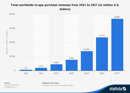 Statistic Id220186 Total Worldwide In App Purchase Revenues 2011 2017