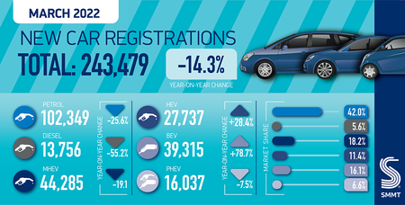 Smmt Car Regs Summary Graphic Mar 22